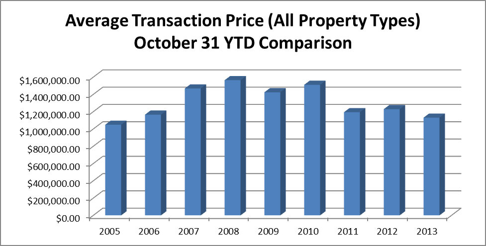 average-transaction-price-oct-31