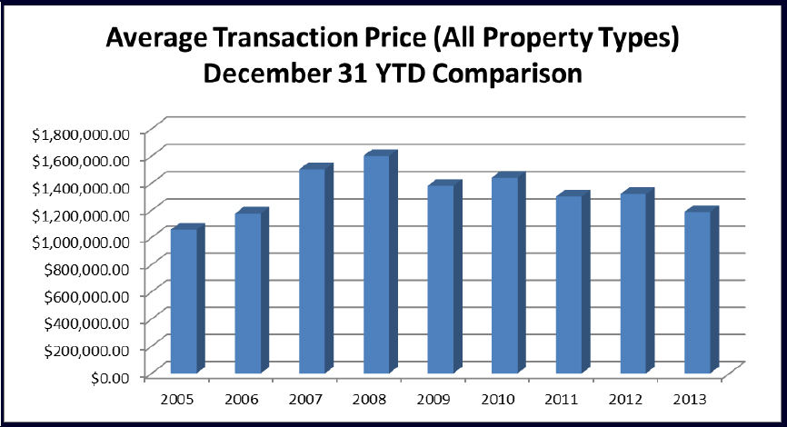 Average-Transaction-Price-Dec31YTD