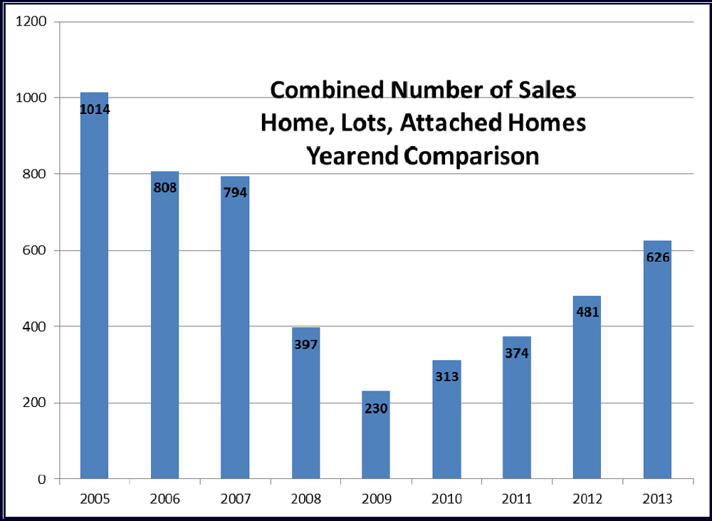Combined-Sales-Home-Lots-Yearend-Comparison-Dec31