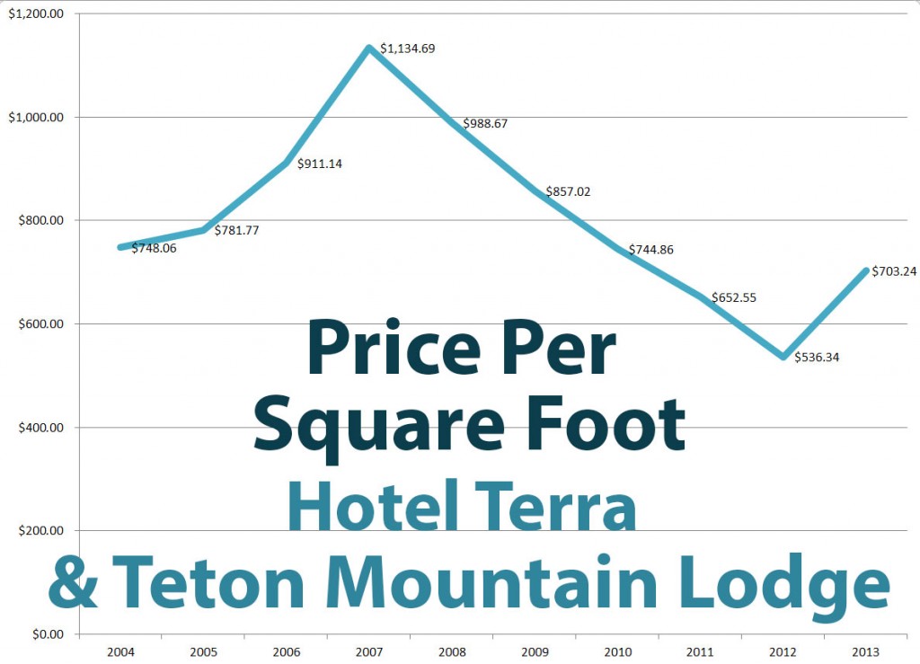 condo_telo_graph