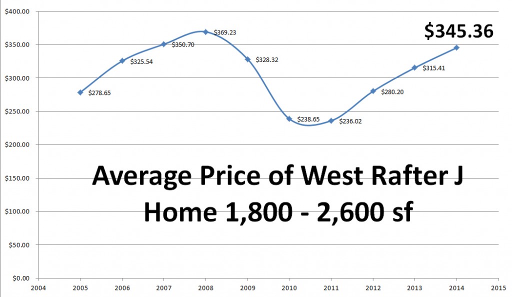 average-price-rafter-j