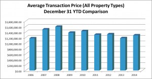Average Transaction price