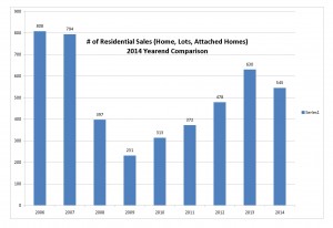 # of residential sales