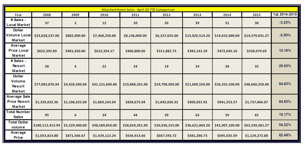 Attached Home Sales Trends Through April 2015