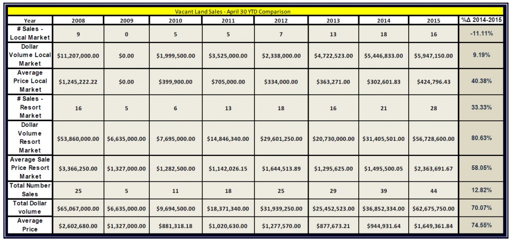 Vacant Land Sales Trends Through April 2015