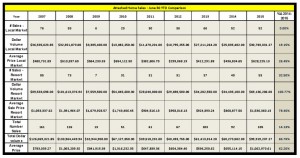 Attached-Home-Sales-June-30,-2015-YTD