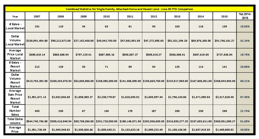 Combined-Statistics-for-Single-Family,-Attached-Home-and-Vacan-Land-June-30-2015-YTD