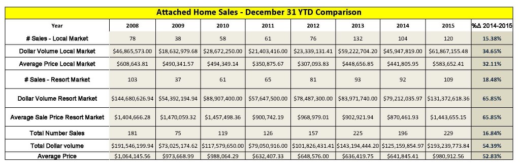 Attached-Home-Sales-Year-End-2015