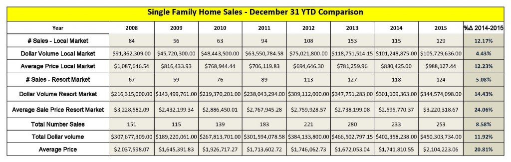 Single Family Home Sales Year End 2015