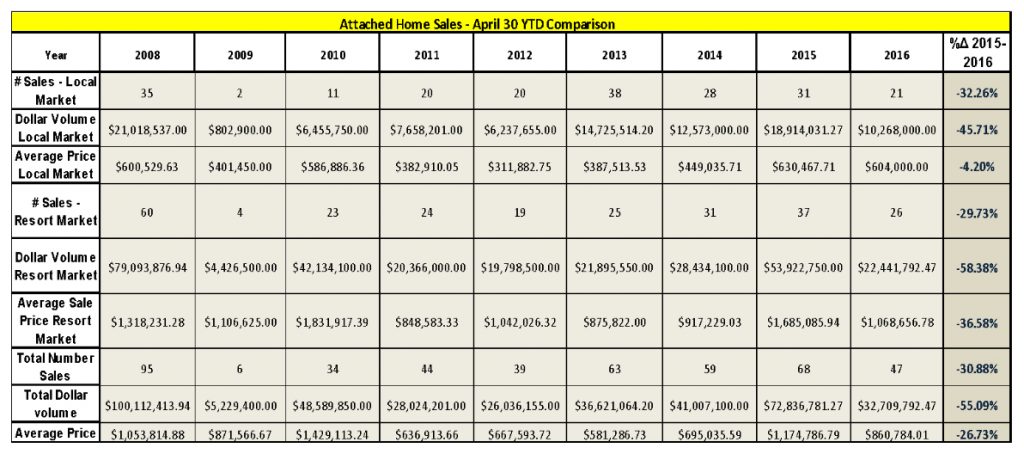 Attached-Home-sales-Comparison