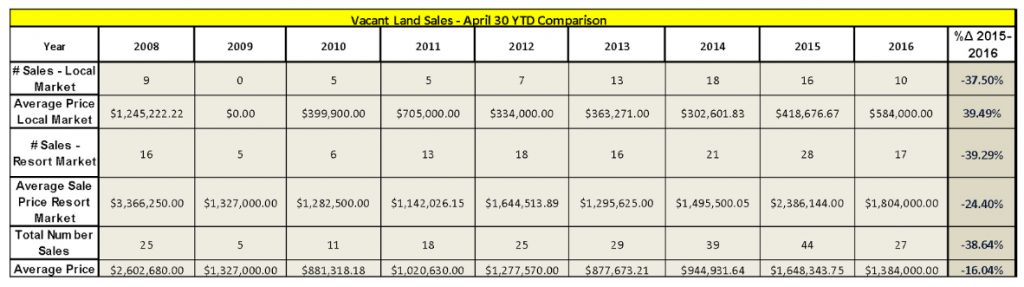 Vacant-Land-Sales-Comparison