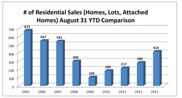 August 2013 YTD Market Update