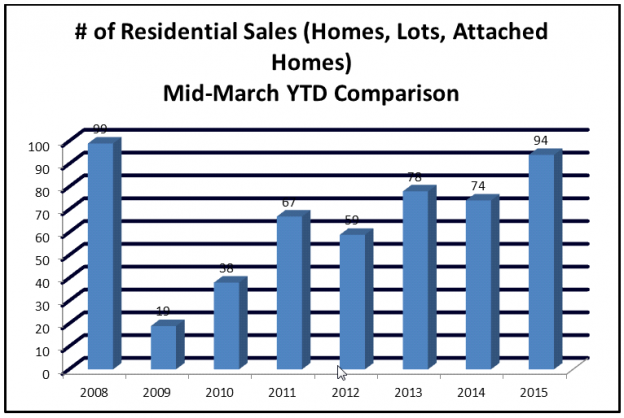 Market Update – Mid-March 2015