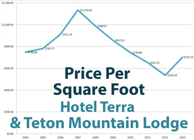 Condo-Tel Units Showing Increasing Values