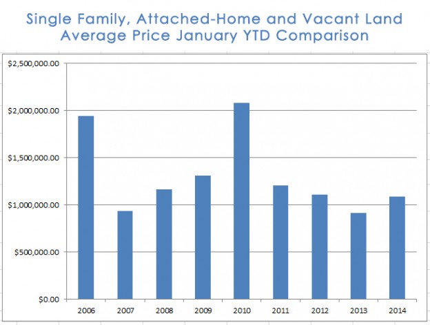 Real Estate Prices Increase Through January