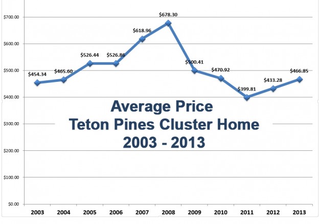 Trends in Teton Pines Cluster Home Prices