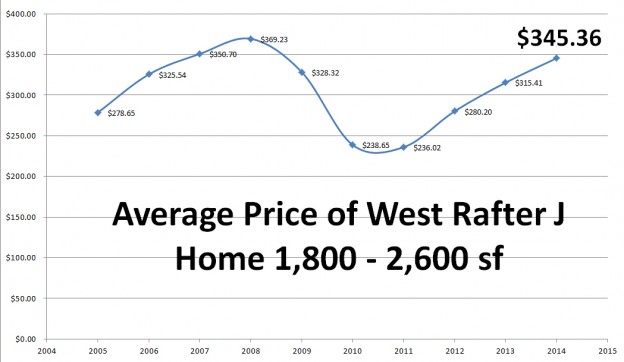 Strong Price Points in Rafter J Ranch