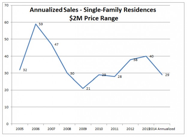 Supply May Be Tightening for Upper-End Home Shoppers