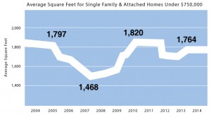 Average square feet or single family & attached homes in Jackson Hole