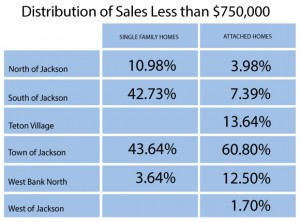 Jackson Hole real estate distribution of sales less than $750,000