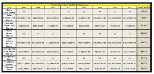 Attached Home Sales Trends Through April 2015