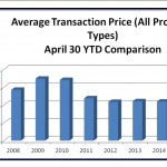Average Transaction Price