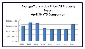 Average Transaction Price