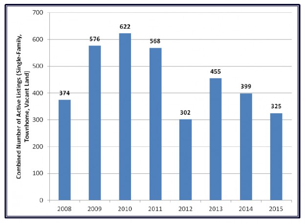 Market Update – April 2015 YTD Comparison