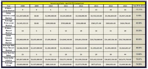 Vacant Land Sales Trends Through April 2015