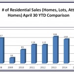 Number of Residential Sales - Homes, Lots, Attached Homes - April 2015