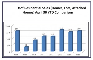 Number of Residential Sales - Homes, Lots, Attached Homes - April 2015