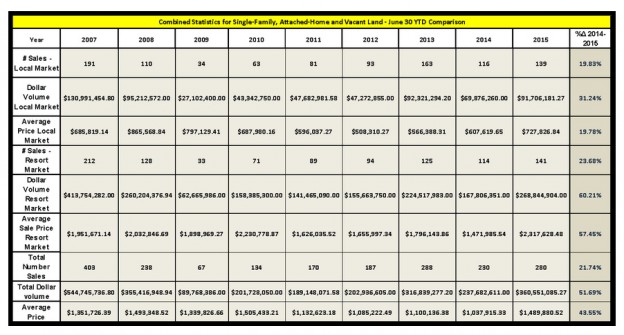 Market Update – June 30, 2015 YTD Comparison