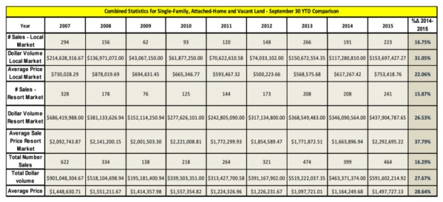 Market Update – 3rd Quarter YTD Comparison