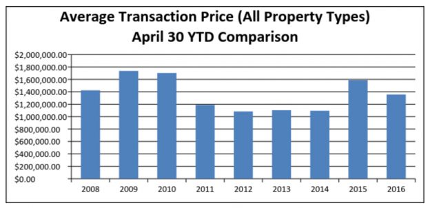 Market Update – YTD through April 30, 2016