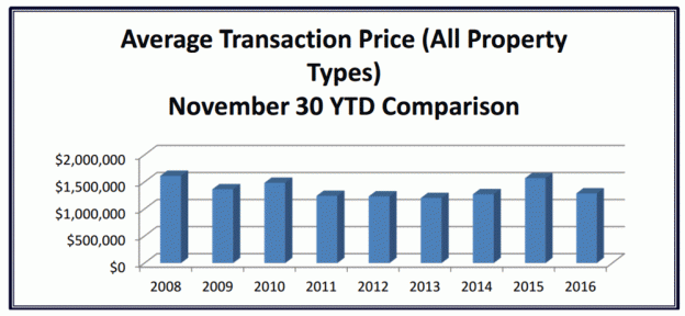 Market Update- YTD through November 30, 2016