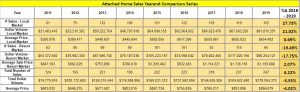 Attached Home Sales