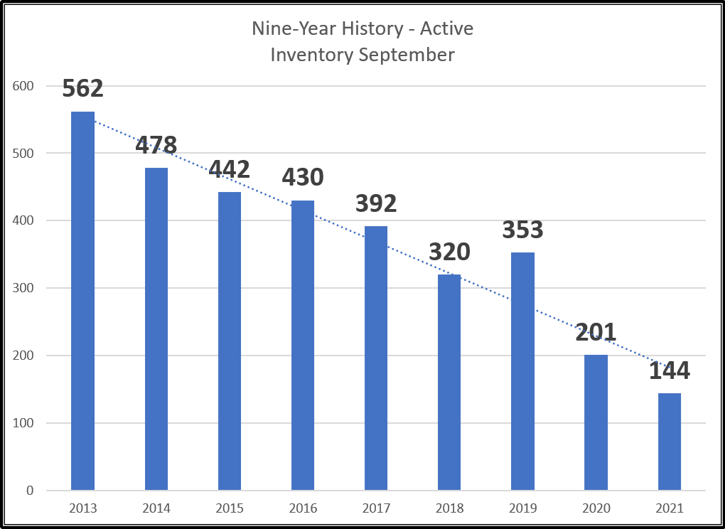 Teton County Real Estate Remains Strong with Limited Inventory through Mid-September of 2021 Continuing to Drive Prices Upward